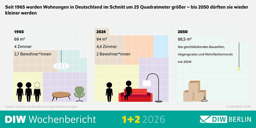 Wohnungen in Deutschland werden erstmals seit Jahrzehnten wieder kleiner