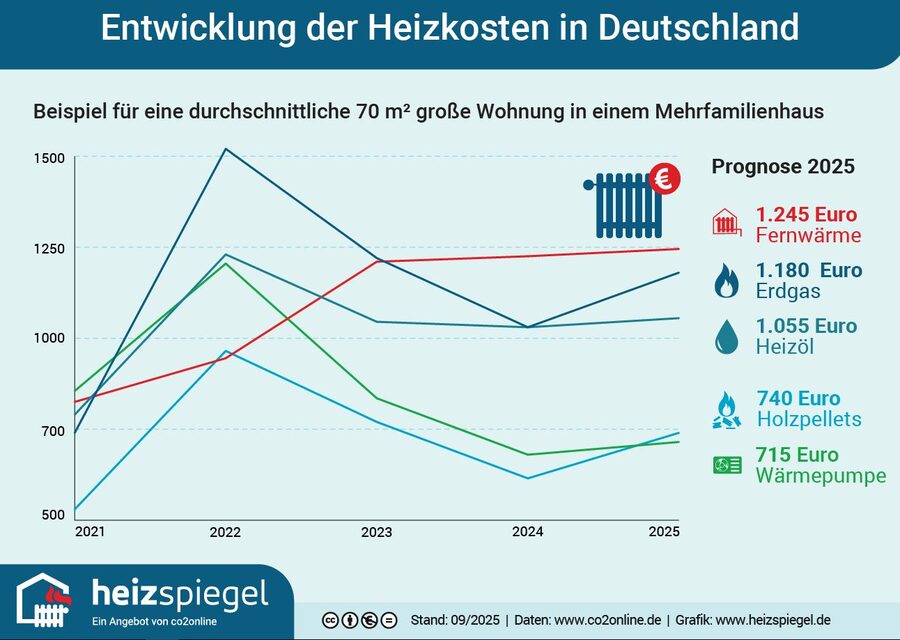 Heizspiegel 2025: Heizen mit Gas wieder deutlich teurer – Wärmepumpen seit 2022 günstiger
