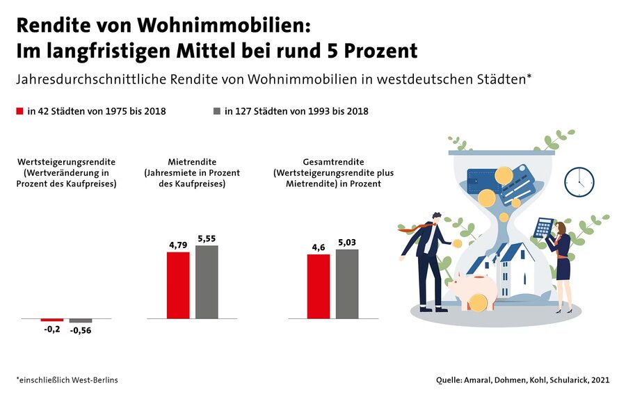 Wohneigentum mit konkurrenzfähiger Rendite
