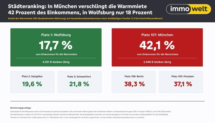 Ein Land, zwei Welten: München Schlusslicht, Wolfsburg Spitze