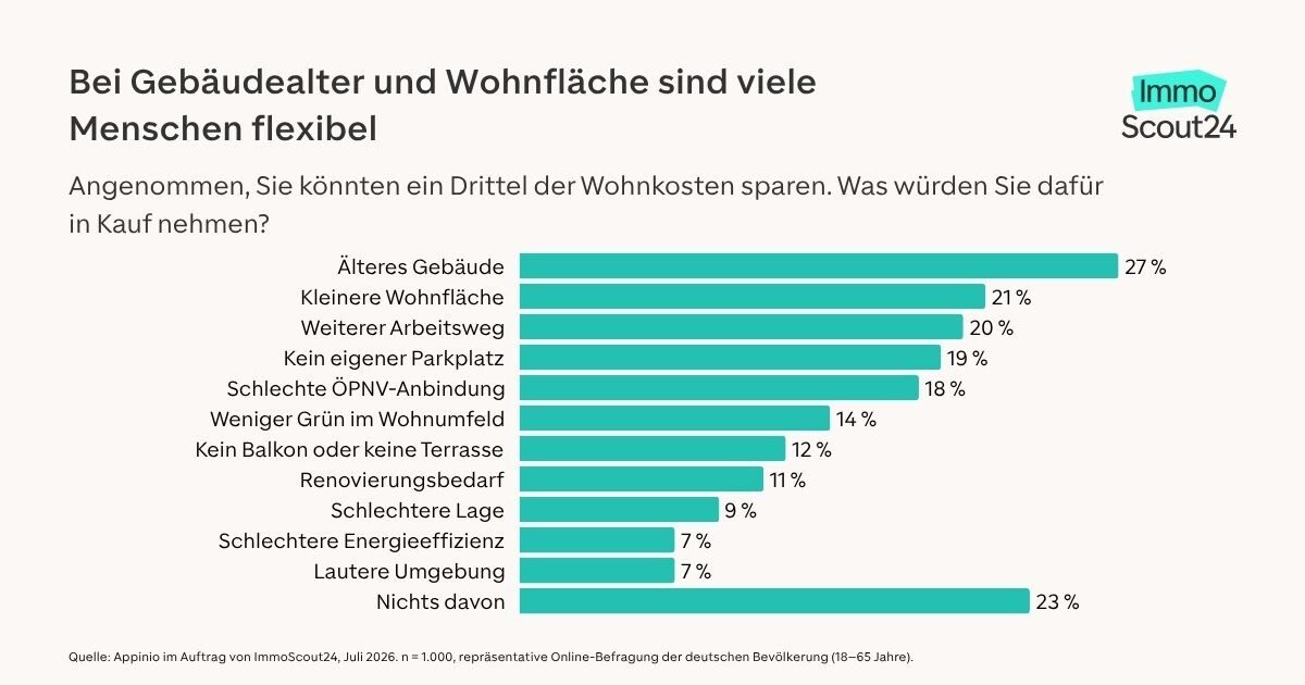 Preis vor Perfektion: Wo Menschen beim Wohnen Kompromisse machen und wo nicht