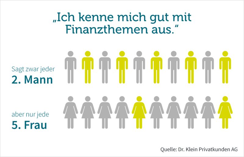 Dr. Klein Studie zeigt: Gender-Gap bei der Baufinanzierung