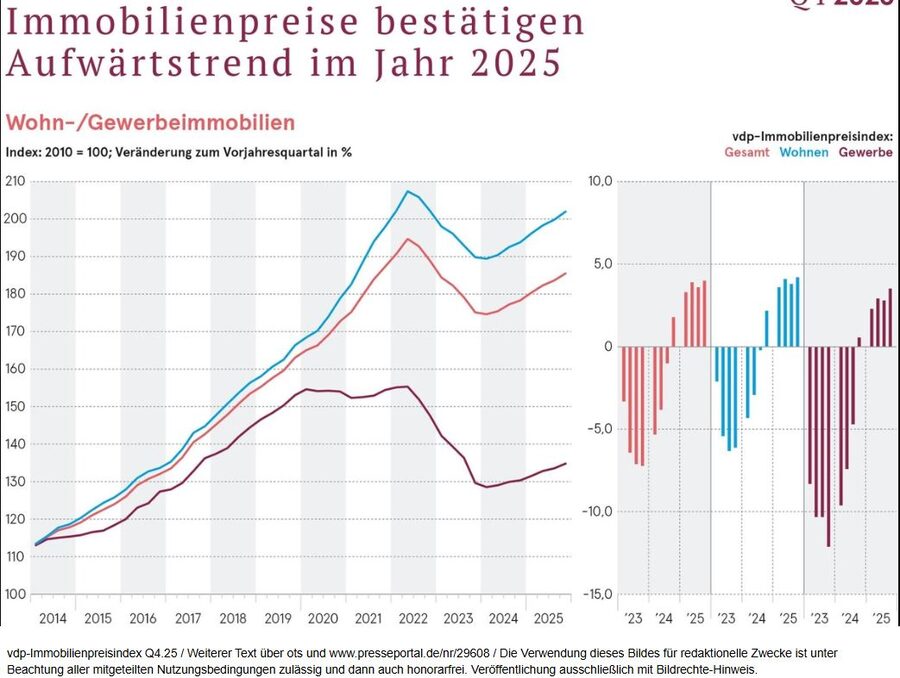 Plus 4 %: Immobilienpreise bestätigen Aufwärtstrend im Jahr 2025