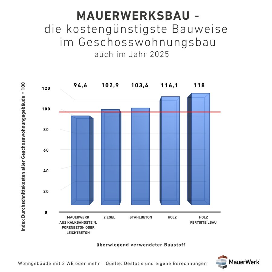 Große Kostenunterschiede zwischen den Bauweisen im Geschosswohnungsbau