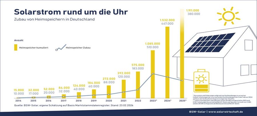 Rekordzubau bei Batteriespeichern