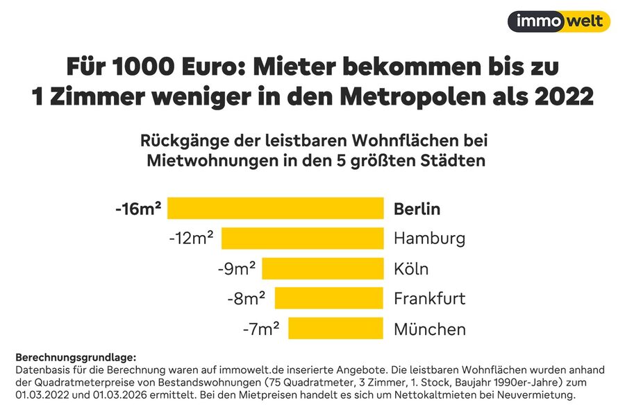 immowelt Analyse: Weniger Wohnfläche bei vergleichbarem Mietpreis