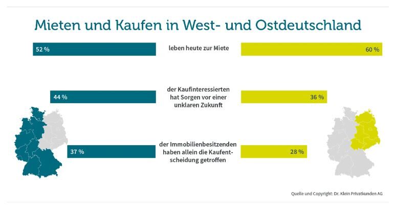 Dr. Klein Studie: Große Unterschiede bei Immobilienrealitäten in Ost und West