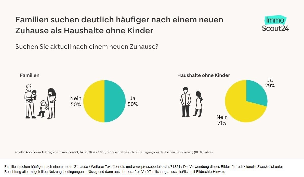 Zufrieden und trotzdem auf Wohnungssuche: Jede zweite Familie sucht ein neues Zuhause