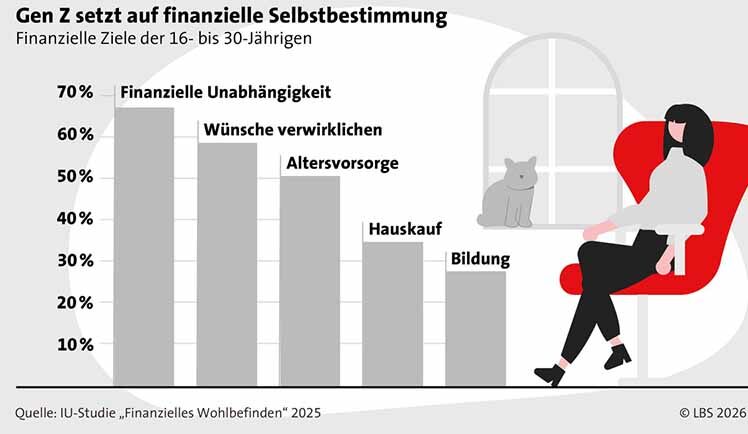 Finanzielle Vorsorge beginnt mit dem ersten Gehalt
