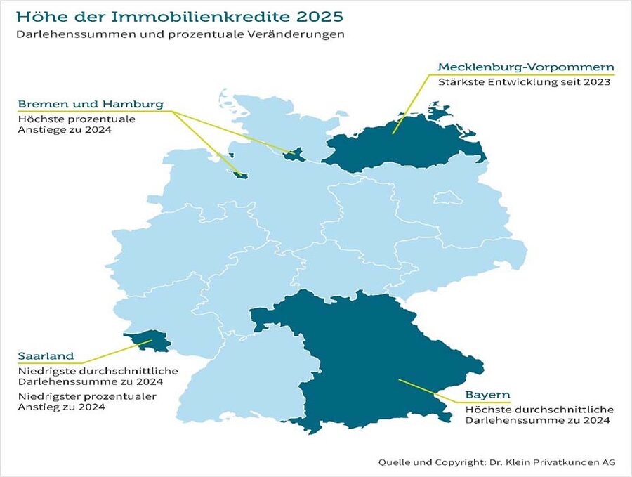 Immobilienkauf 2025: Wie hoch waren die Kredite der Deutschen?