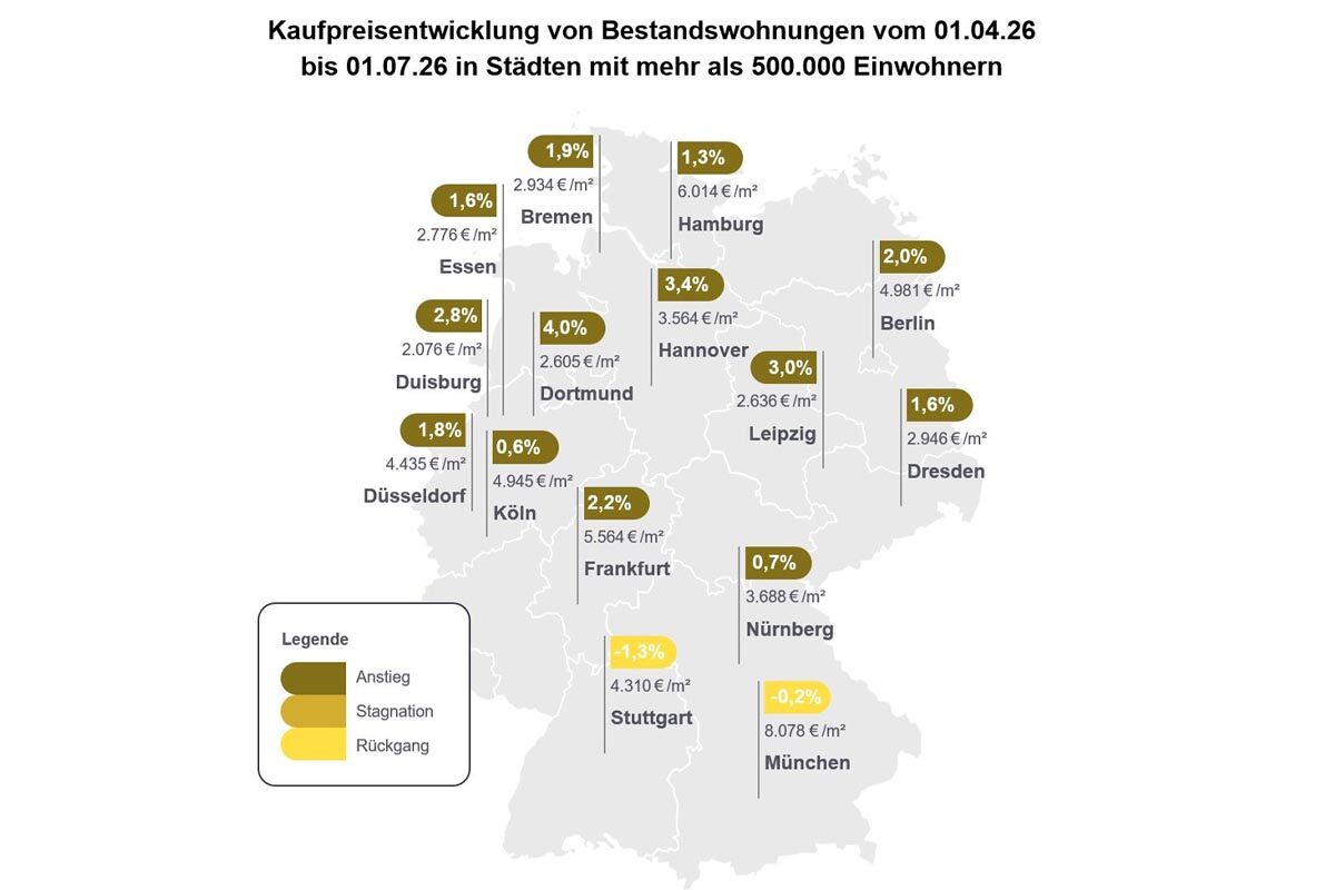 Immobilienpreise im 2. Quartal trotz schwieriger Bedingungen weiter gestiegen