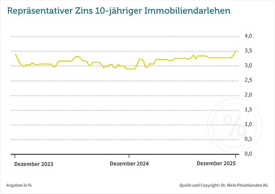 Entwicklung der Bauzinsen zum Start des neuen Jahres