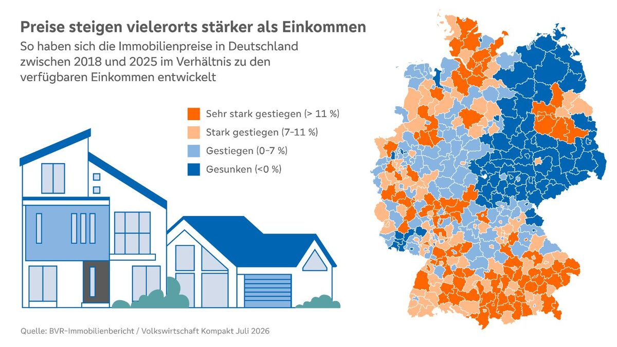 Wohnimmobilienmarkt 2026: Preise steigen wieder – Eigentum bleibt vielerorts schwer erreichbar