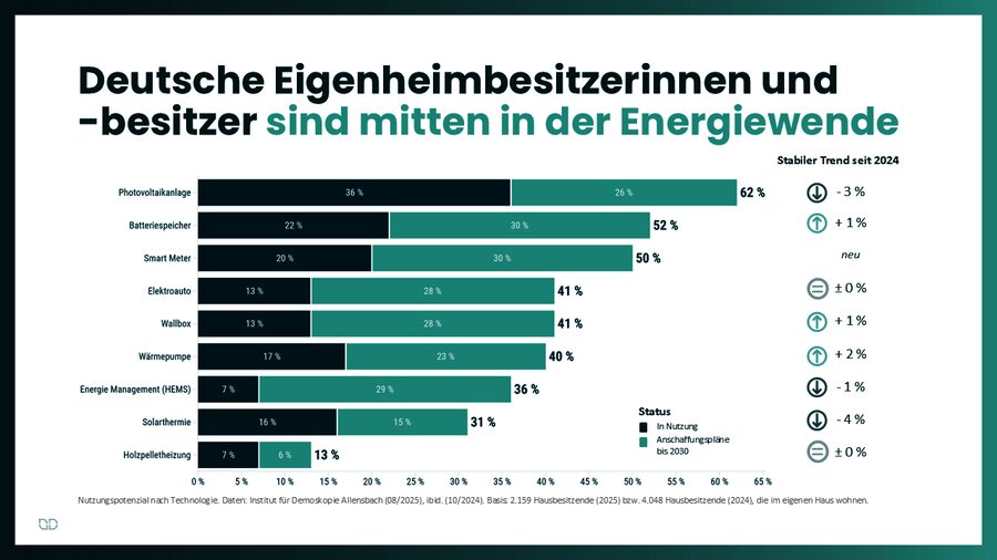 Allens­bach-Studie: Eigen­heim­besitzer treiben die Energie­wende voran