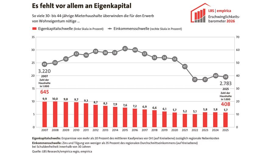 LBS|empirica-Erschwinglichkeitsbarometer 2026: Oft ausreichend Einkommen, aber zu wenige Ersparnisse für die eigenen vier Wände
