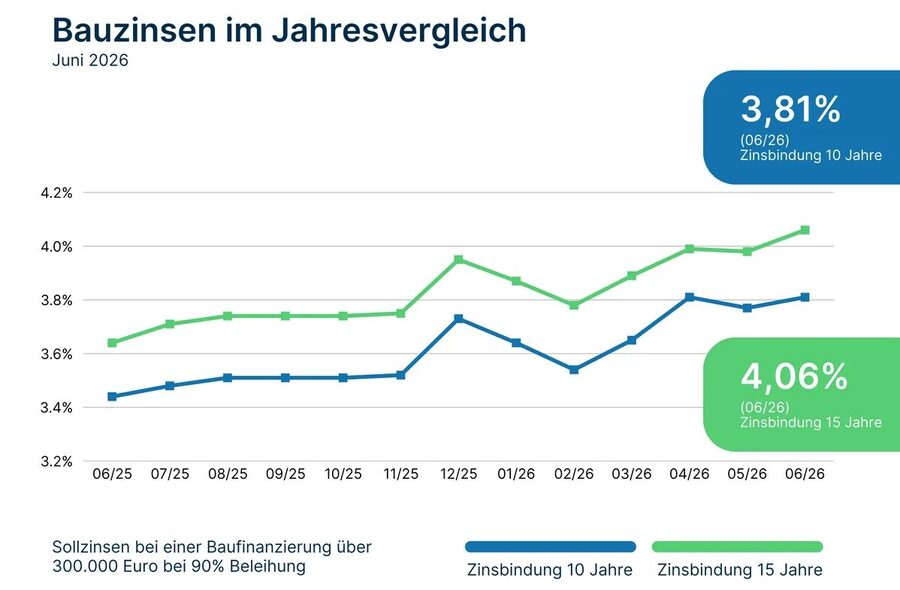 EZB erhöht die Zinsen - So reagiert der Immobilienmarkt